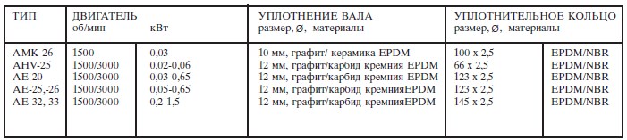Уплотнения валов Уплотнения валов
