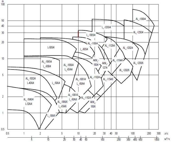Сводный график полей характеристик насосов с 4- и 6- полюсными электродвигателями при 50 Гц 