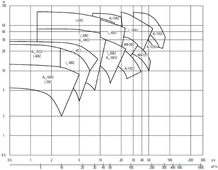 Сводный график полей характеристик насосов с 2- полюсными электродвигателями при 50 Гц