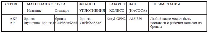 Стандарты на используемые материалы Стандарты на используемые материалы в насосах серии АP и AKP