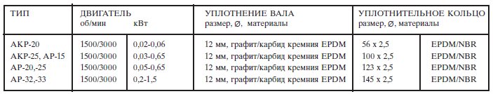 Уплотнения валов Уплотнения валов