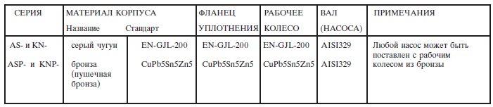Стандарты на используемые материалы Стандарты на используемые материалы в насосах серий AS и KN