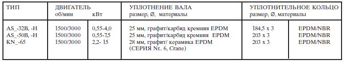Уплотнения валов Уплотнения валов в насосах серий AS и KN