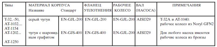 Стандарты на используемые материалы Стандарты на используемые материалы