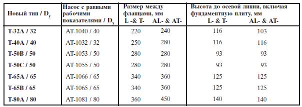 Взаимозаменяемость насосов новой серии T и серии AT Взаимозаменяемость насосов новой серии T и серии AT