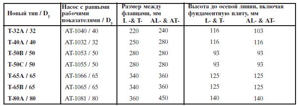 Взаимозаменяемость насосов новой серии T и серии AT